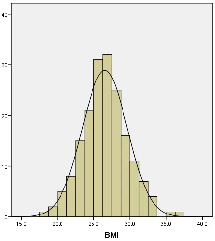 Histogram of BMI approximating a normal distribution with density line